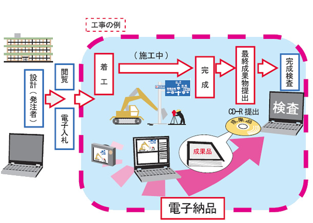 入札について