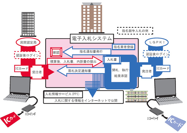 入札について